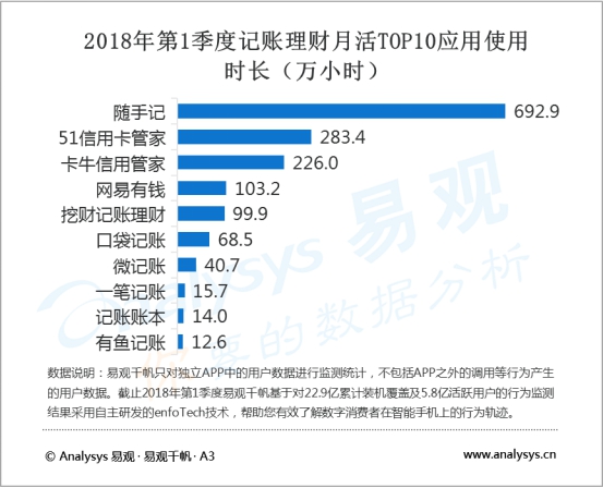 易观：2018年第1季度卡牛信用管家活跃用户达542.5万