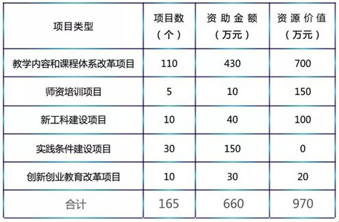 学堂在线以教学改革为抓手 打造产学合作协同育人新模式 发布时间：2018-05-29 14:53  来源：中国网