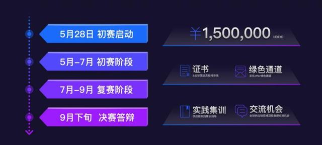 京东全球运筹优化挑战赛开赛半月 已有斯坦福、MIT、清华等顶尖高校数千人报名