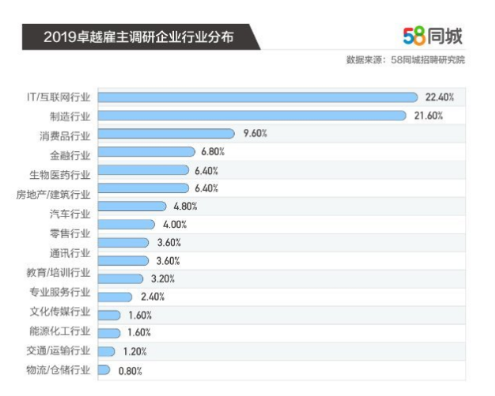 人社部工业机器人新职业报告出炉 58同城大数据深度解读“智造业”就业行情