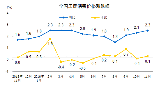 国家统计局：11月份CPI同比上涨2.3%