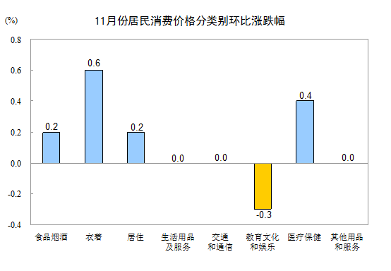 国家统计局：11月份CPI同比上涨2.3%