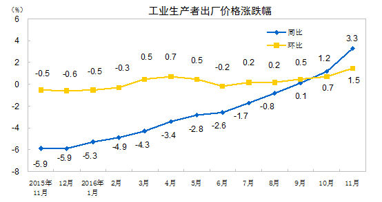 国家统计局：11月份PPI同比上涨3.3%