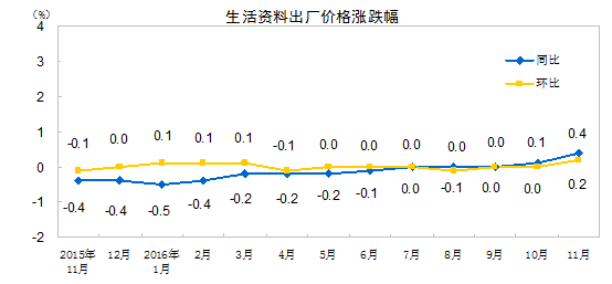 国家统计局：11月份PPI同比上涨3.3%