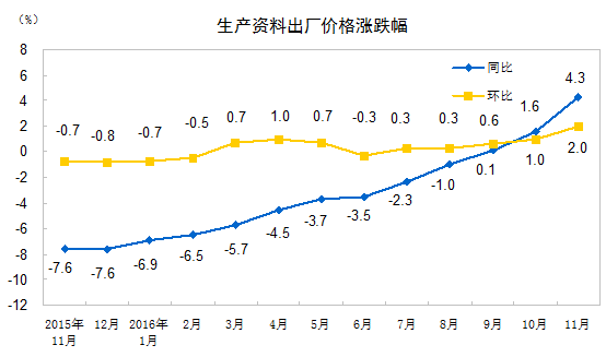 国家统计局：11月份PPI同比上涨3.3%