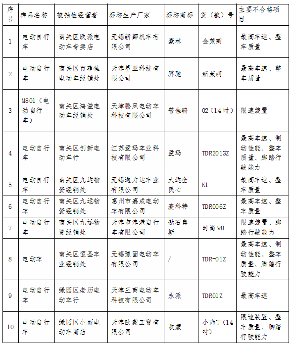 15【吉林】【供稿】【CRI看吉林（標題）】【社會民生（標題）】【關東黑土（長春）】【移動版（列表）】  長春市工商局發佈電動自行車商品監測提示