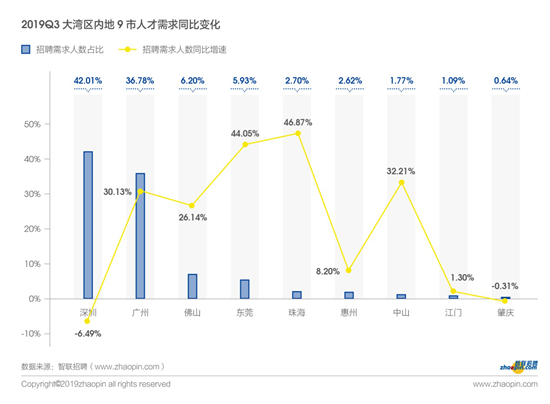 智聯招聘發佈2019年粵港澳大灣區産業發展及人才流動報告