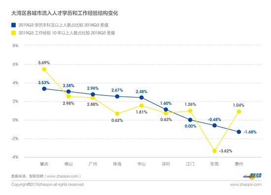 智聯招聘發佈2019年粵港澳大灣區産業發展及人才流動報告