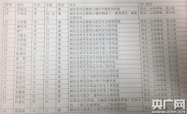 辽宁岫岩瞒报洪灾死亡人数 通报8人实际被指38人