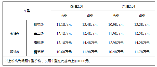 汽车频道【供稿】10.48万元起售 拓陆者驭途大皮卡火了