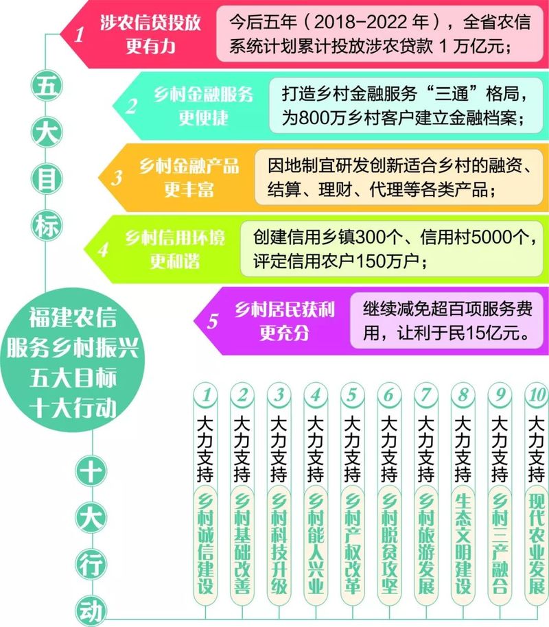 福建 要闻 党的十九大提出乡村振兴战略后,福建省农信联社立即响应