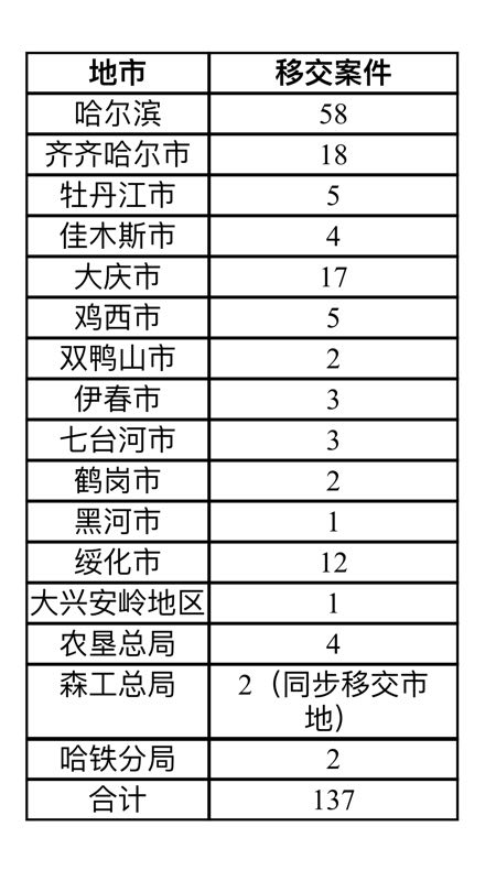 中央环保督查组向黑龙江移交137件信访问题线索