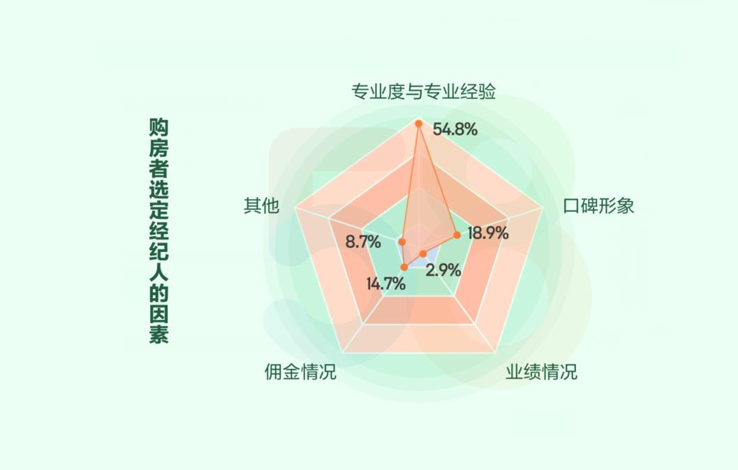 《58集團2018年百萬房產經紀人生存報告》展現了經紀人未來發展的