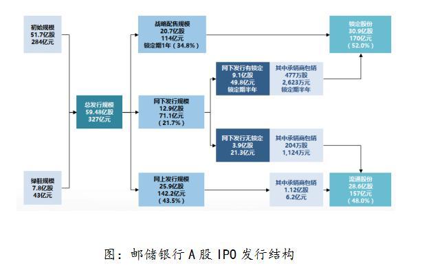 (金融列表 三吴大地南京 移动版)邮储银行将于12月10日上市A股