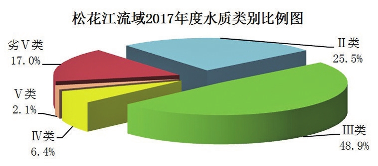 吉林省2017年环境状况公报