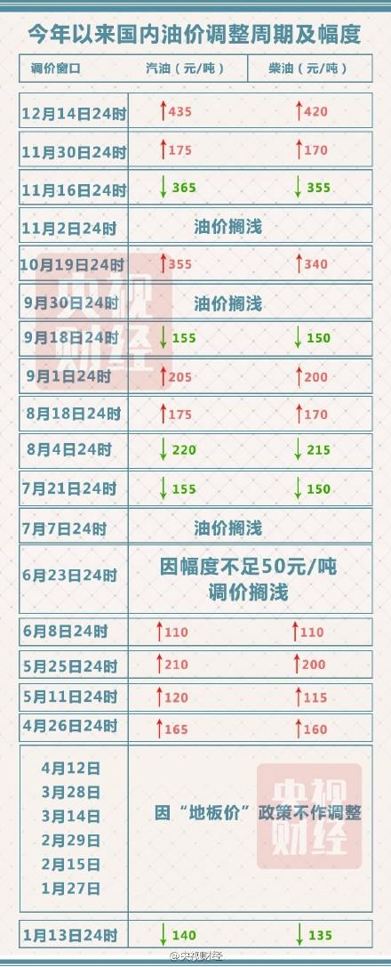 油价再涨！加满一箱汽油将多花17块钱