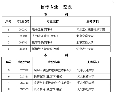 河北省2018年下半年起這8個自考專業停考