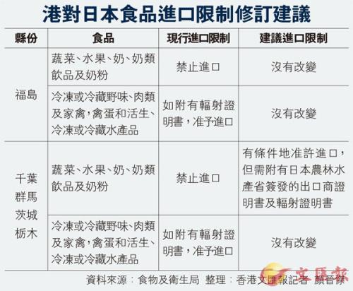 香港拟解禁进口日本四县食品 福岛限制维持不变