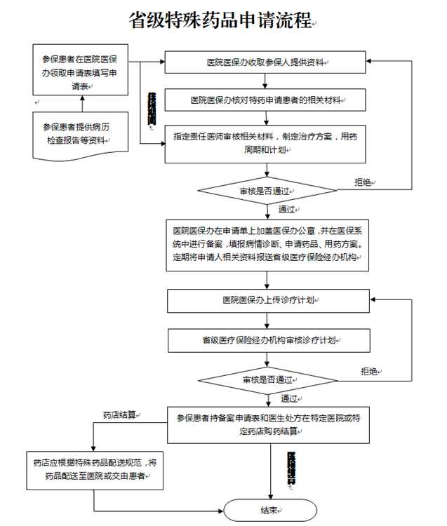 【今日看点 加摘要】（页面标题）下月起陕医保患者特殊用药实现医院备案直接结算（内容页标题）下月起 陕西医保患者特殊用药实现医院备案直接结算