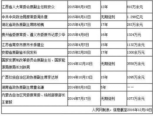 29亿余元;山西省人大常委会原副主任金道铭受贿金额达1