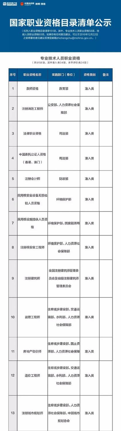 總理力推 國家職業(yè)資格目錄清單公示了