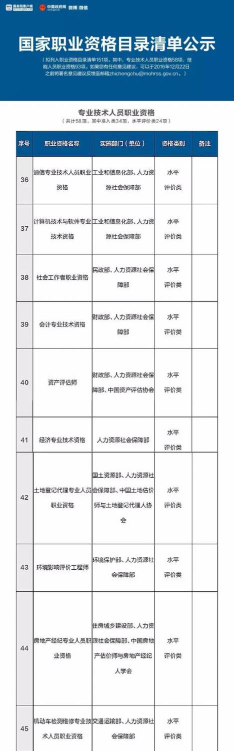 总理力推 国家职业资格目录清单公示了