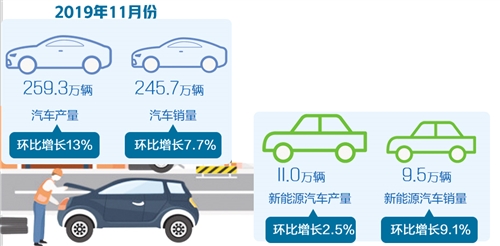 汽车产销回升 市场重拾信心