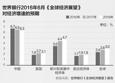 疲弱！世界經(jīng)濟尋求增長動力