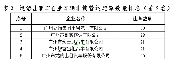 計程車違章大數據在此！有企業的士違章達兩成