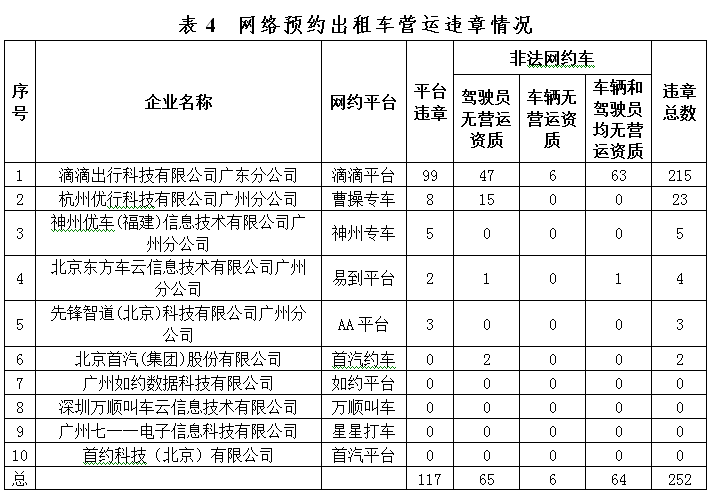 出租车违章大数据在此!有企业的士违章达两成 出租车违章大数据在此!有企业的士违章达两成