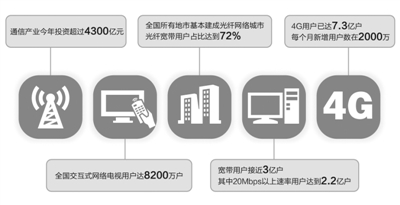 中國互聯(lián)網(wǎng)行業(yè)收入增長超40% 4G用戶破7億