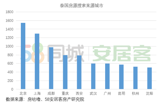 58同城、安居客发布泰国公寓报告 曼谷房源搜索量最高、三居室受青睐