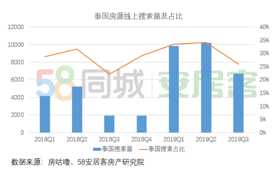 58同城、安居客发布泰国公寓报告 曼谷房源搜索量最高、三居室受青睐