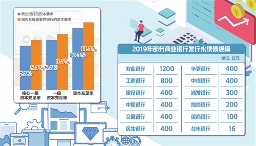 今年银行发债规模大增