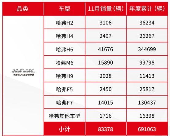 汽车频道【供稿】怀揣三大秘籍 冠军神车哈弗H6实力登顶 CR-V只能感叹生不逢时