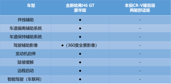 汽车频道【供稿】怀揣三大秘籍 冠军神车哈弗H6实力登顶 CR-V只能感叹生不逢时
