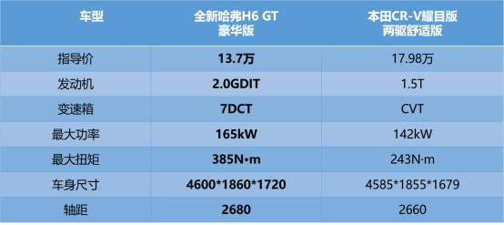汽车频道【供稿】怀揣三大秘籍 冠军神车哈弗H6实力登顶 CR-V只能感叹生不逢时