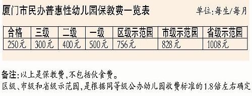 厦门非公办普惠性幼儿园 财政补助标准9月起提高