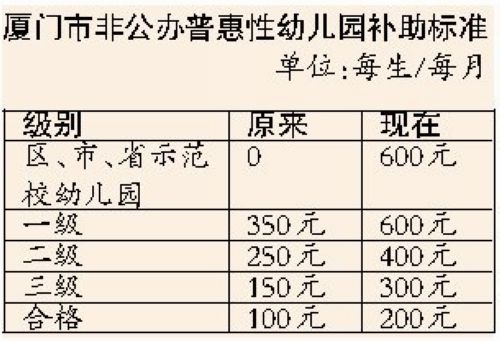 厦门非公办普惠性幼儿园 财政补助标准9月起提高