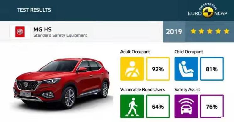 汽车频道【12月20日】【中首列表+要闻列表】E-NCAP最新成绩：名爵HS/EZS获五星