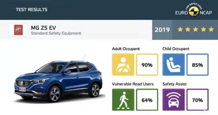 汽车频道【12月20日】【中首列表+要闻列表】E-NCAP最新成绩：名爵HS/EZS获五星