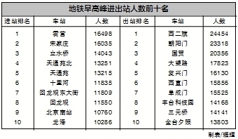 北京地铁早高峰大数据发布 全天16%客流扎堆儿早高峰