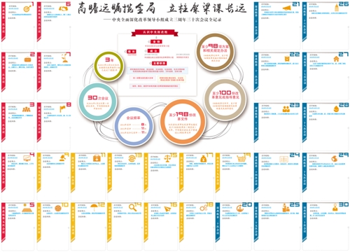 高瞻远瞩揽全局 立柱架梁谋长远——深改组成立三周年30次会议全记录