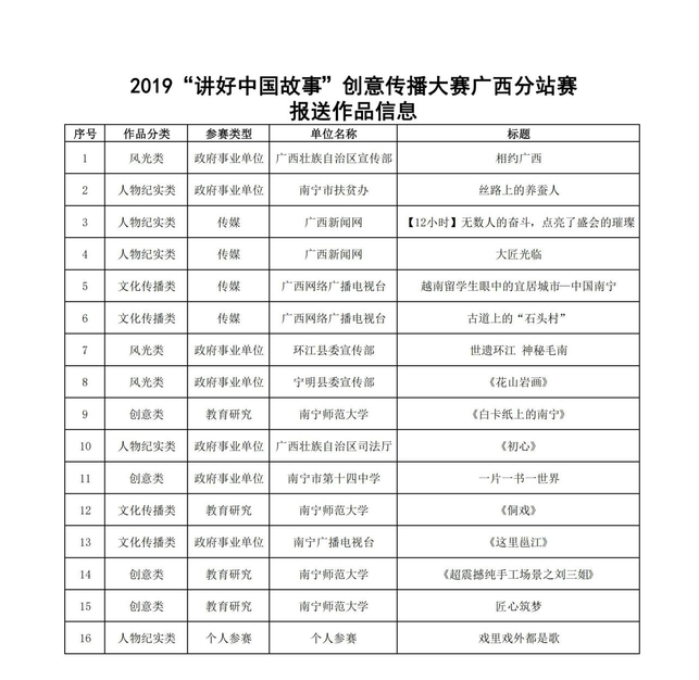 (在文中作了修改)2019“讲好中国故事”创意传播大赛广西分站赛圆满结束