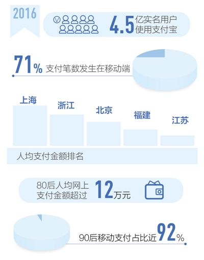 支付寶發(fā)布2016年中國全民賬單 移動支付更火了