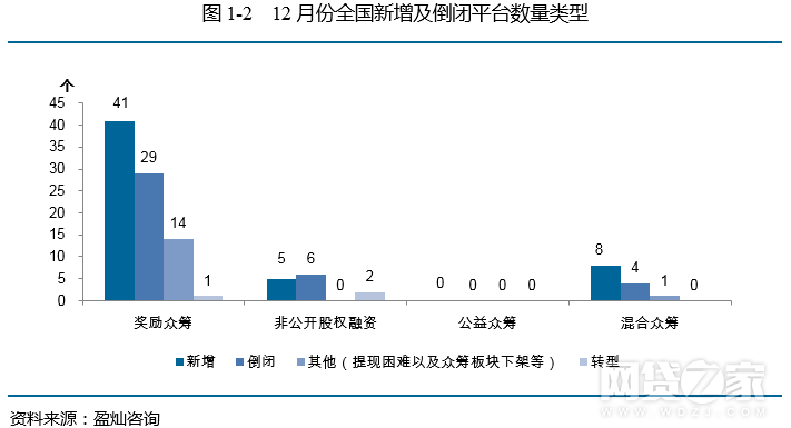 去年12月眾籌月報：增加54家 京東成績亮眼