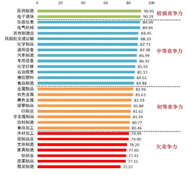 湖北省制造业质量竞争力排名出炉