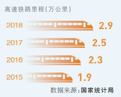 高铁里程将突破三万五千公里