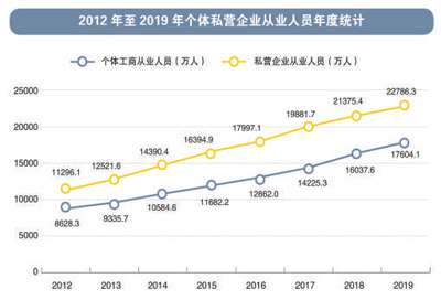 個體私營經濟有了更大舞臺