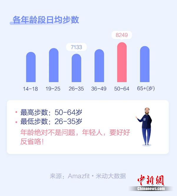 米动运动健康年报：2019人均日走7554步 青年人步数垫底